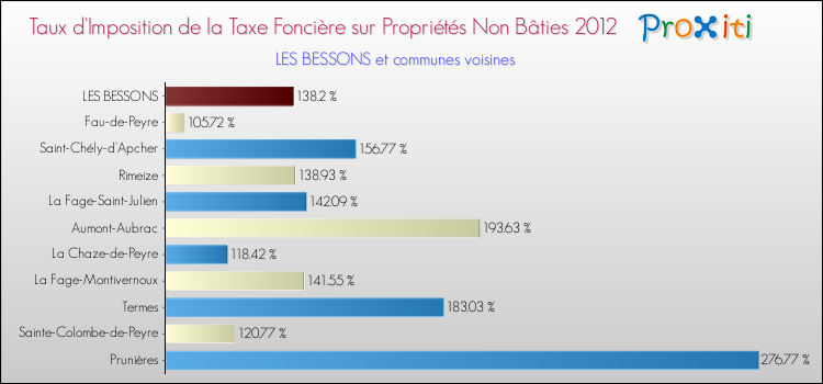 Taux d'imposition de la taxe foncière sur les immeubles et terrains non batis 2012 pour LES BESSONS et les communes proches Comparaison des taux d'imposition de la taxe foncière sur les immeubles et terrains non batis 2012 pour LES BESSONS et les communes voisines