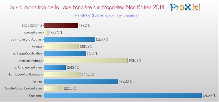 Taux d'imposition de la taxe foncière sur les immeubles et terrains non batis 2014 pour LES BESSONS et les communes proches Comparaison des taux d'imposition de la taxe foncière sur les immeubles et terrains non batis 2014 pour LES BESSONS et les communes voisines