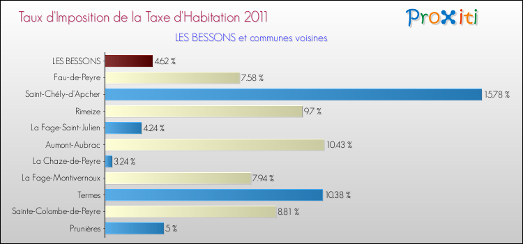 Taux d'imposition de la taxe d'habitation 2011 pour LES BESSONS et les communes proches Comparaison des taux d'imposition de la taxe d'habitation 2011 pour LES BESSONS et les communes voisines