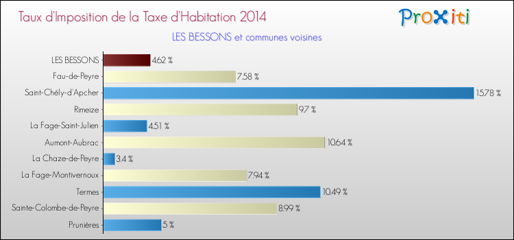Taux d'imposition de la taxe d'habitation 2014 pour LES BESSONS et les communes proches Comparaison des taux d'imposition de la taxe d'habitation 2014 pour LES BESSONS et les communes voisines