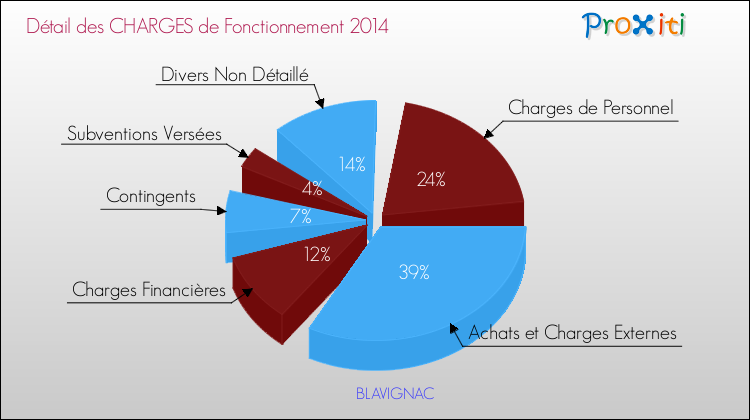 Décomposition des Charges de Fonctionnement 2014 de la commune de BLAVIGNAC Charges de Fonctionnement 2014 pour la commune de BLAVIGNAC