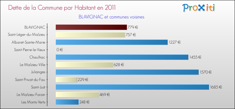 Dette par habitant de la commune en 2011 pour BLAVIGNAC et les communes proches Comparaison de la dette par habitant de la commune en 2011 pour BLAVIGNAC et les communes voisines