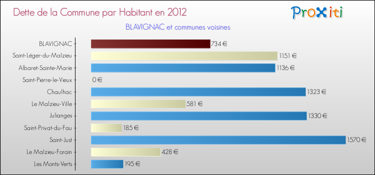 Dette par habitant de la commune en 2012 pour BLAVIGNAC et les communes proches Comparaison de la dette par habitant de la commune en 2012 pour BLAVIGNAC et les communes voisines