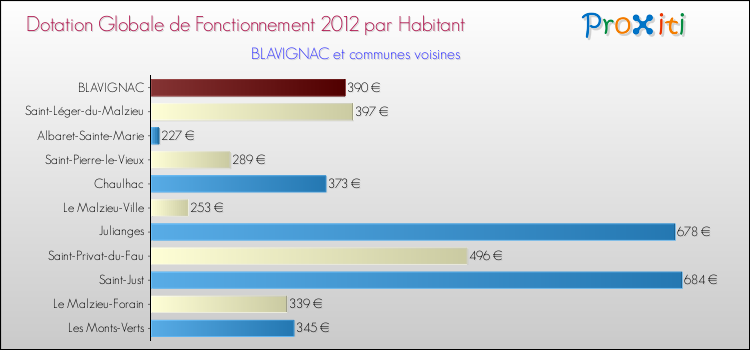 Montant des dotations globales de fonctionnement DGF par Habitant pour BLAVIGNAC et les communes proches Comparaison des des dotations globales de fonctionnement DGF par habitant pour BLAVIGNAC et les communes voisines