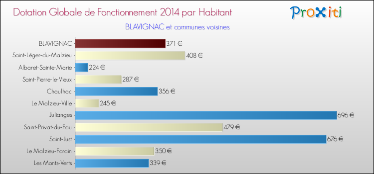 Montant des dotations globales de fonctionnement DGF par Habitant pour BLAVIGNAC et les communes proches en 2014. Comparaison des des dotations globales de fonctionnement DGF par habitant pour BLAVIGNAC et les communes voisines en 2014.