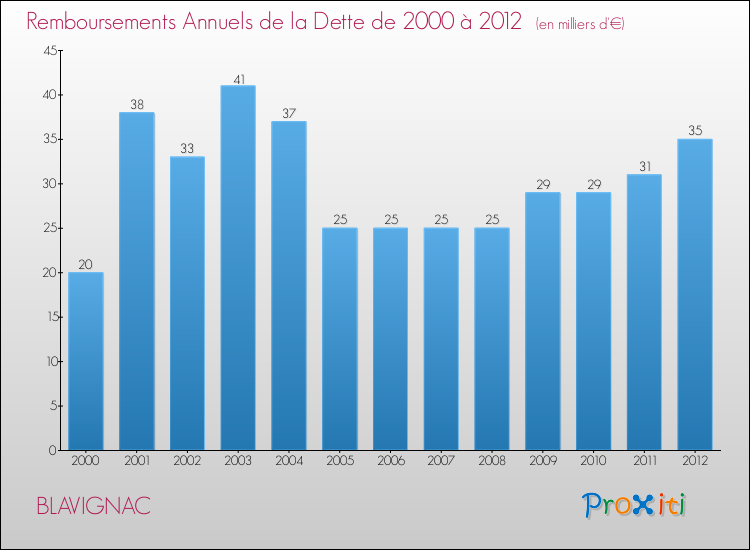 Evolution de l'annuité de la dette pour la commune de BLAVIGNAC de 2000 à 2012 Annuités de la dette pour BLAVIGNAC de 2000 à 2012