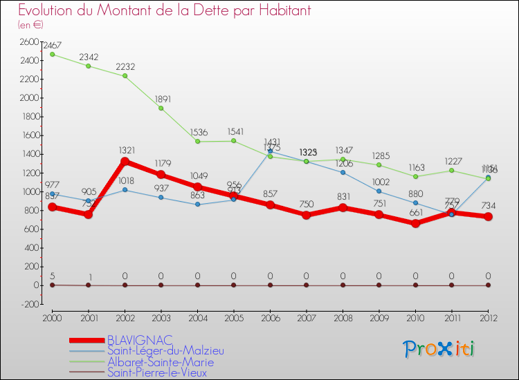 Evolution de la dette par habitant pour la commune de BLAVIGNAC et les communes proches de 2000 à 2012 Comparaison de la dette par habitant pour BLAVIGNAC et les communes voisines de 2000 à 2012