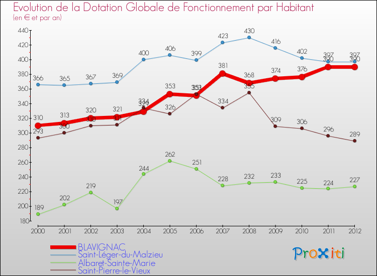 Evolution et montant de la dotation globale de fonctionnement par Habitant pour BLAVIGNAC et les communes proches Comparaison des dotations globales de fonctionnement par habitant pour BLAVIGNAC et les communes voisines