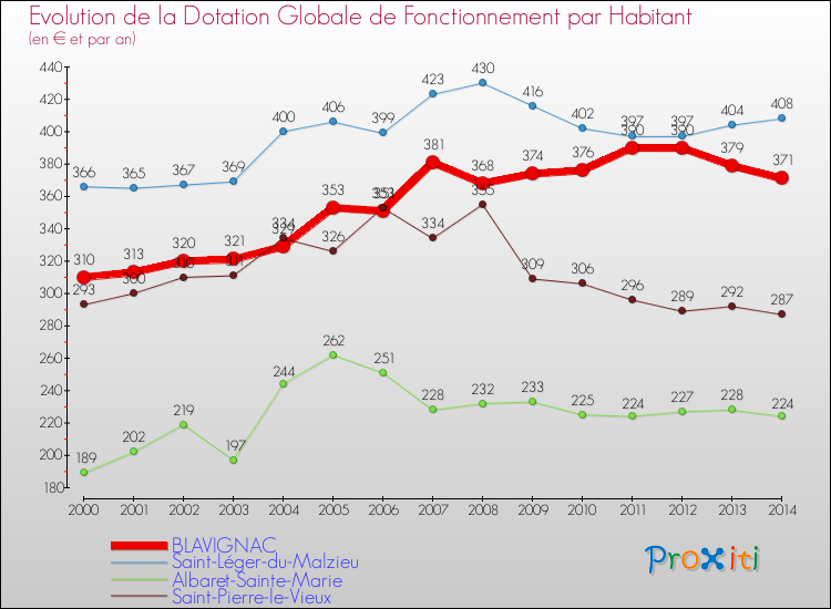 Evolution et montant de la dotation globale de fonctionnement par Habitant pour BLAVIGNAC et les communes proches de 2000 à 2014. Comparaison des dotations globales de fonctionnement par habitant pour BLAVIGNAC et les communes voisines de 2000 à 2014.