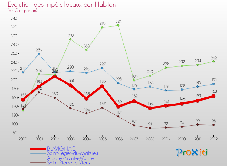 Evolution et montant des impôts locaux par Habitant pour BLAVIGNAC et les communes proches Comparaison des impôts locaux par habitant pour BLAVIGNAC et les communes voisines