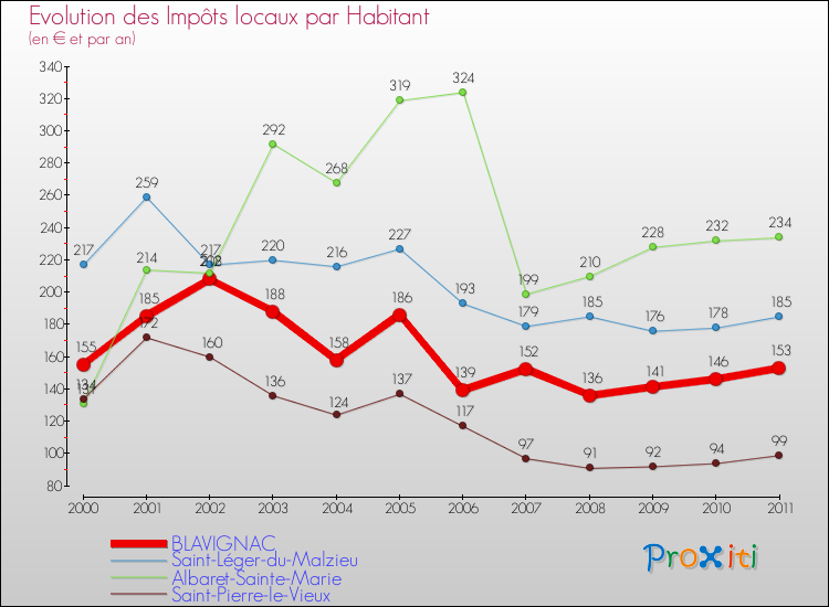 Evolution et montant des impôts locaux par Habitant pour BLAVIGNAC et les communes proches Comparaison des impôts locaux par habitant pour BLAVIGNAC et les communes voisines