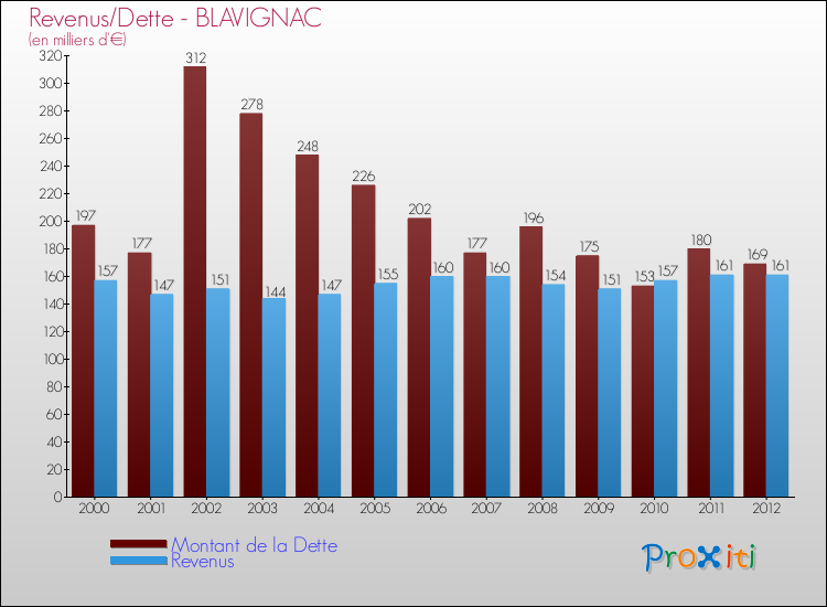 Evolution comparée de la dette et des revenus pour la commune de BLAVIGNAC de 2000 à 2012 Comparaison de la dette et des revenus pour BLAVIGNAC de 2000 à 2012