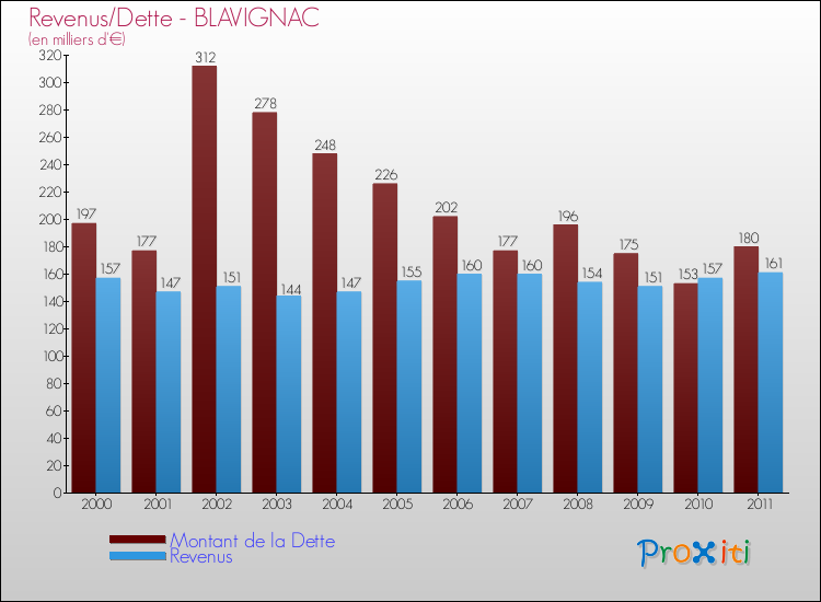 Evolution comparée de la dette et des revenus pour la commune de BLAVIGNAC de 2000 à 2011 Comparaison de la dette et des revenus pour BLAVIGNAC de 2000 à 2011