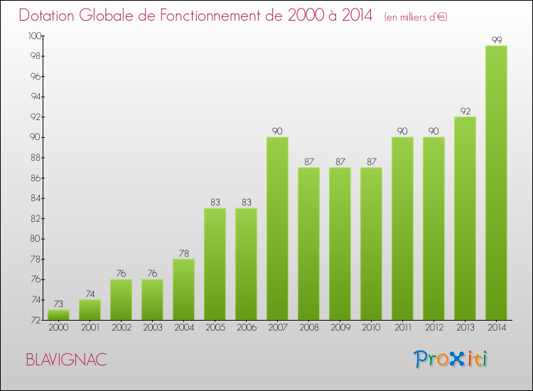 Evolution du montant de la Dotation Globale de Fonctionnement pour la commune de BLAVIGNAC de 2000 à 2014 Evolution du montant de la Dotation Globale de Fonctionnement pour BLAVIGNAC de 2000 à 2014