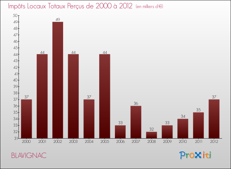 Evolution des Impôts Locaux pour la commune de BLAVIGNAC de 2000 à 2012 Evolution des Impôts Locaux pour BLAVIGNAC de 2000 à 2012