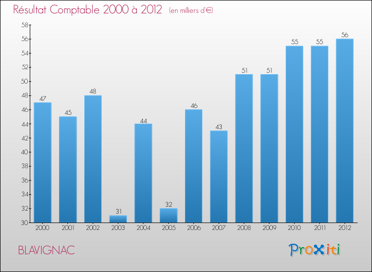 Evolution du résultat comptable pour la commune de BLAVIGNAC de 2000 à 2012 Evolution du résultat comptable pour BLAVIGNAC de 2000 à 2012