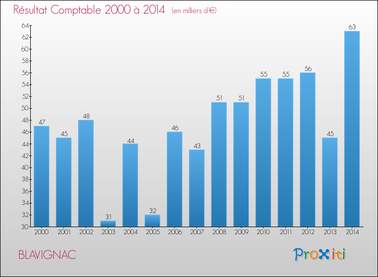 Evolution du résultat comptable pour la commune de BLAVIGNAC de 2000 à 2014 Evolution du résultat comptable pour BLAVIGNAC de 2000 à 2014