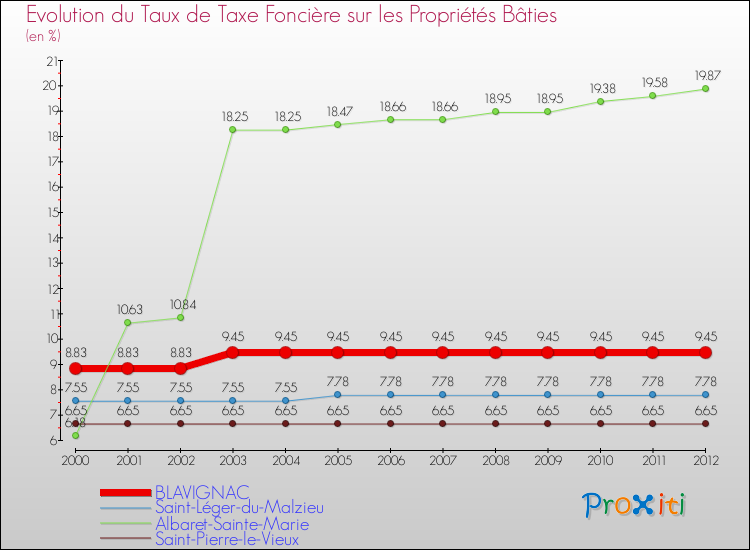 Evolution du taux de la taxe foncière sur le bati pour BLAVIGNAC et les communes proches de 2000 à 2012 Comparaison des taux de taxe foncière sur le bati pour BLAVIGNAC et les communes voisines de 2000 à 2012