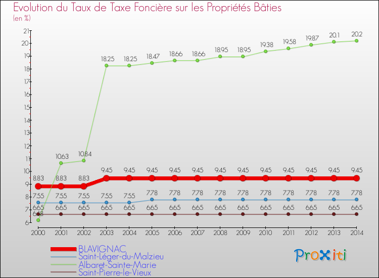Evolution du taux de la taxe foncière sur le bati pour BLAVIGNAC et les communes proches de 2000 à 2014 Comparaison des taux de taxe foncière sur le bati pour BLAVIGNAC et les communes voisines de 2000 à 2014