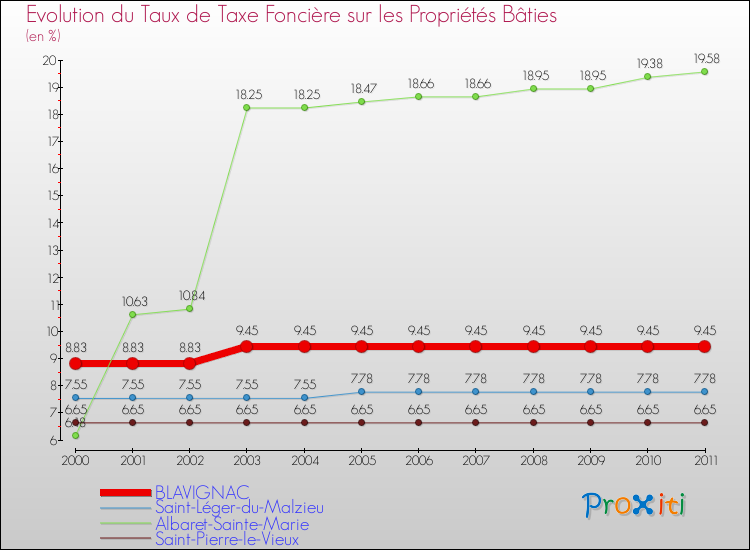 Evolution du taux de la taxe foncière sur le bati pour BLAVIGNAC et les communes proches Comparaison des taux de taxe foncière sur le bati pour BLAVIGNAC et les communes voisines