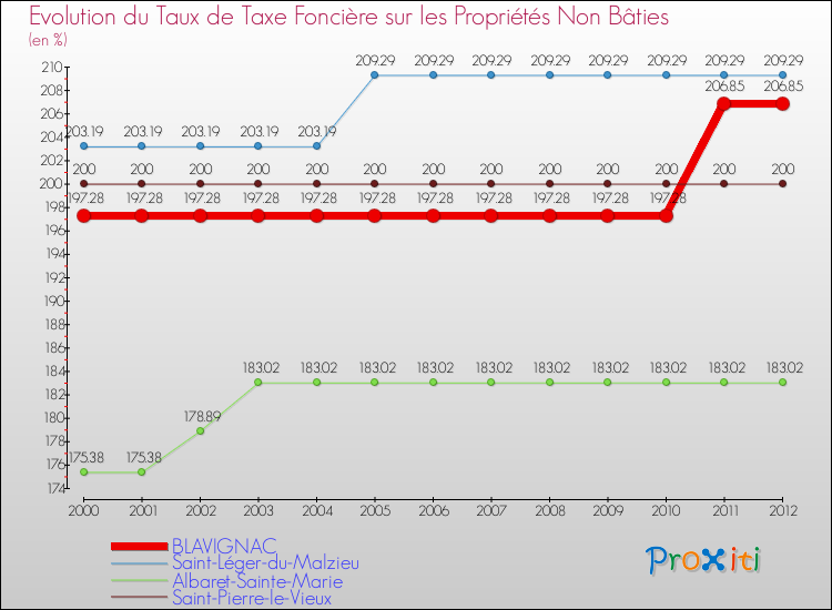 Evolution du taux de la taxe foncière sur les immeubles et terrains non batis pour BLAVIGNAC et les communes proches de 2000 à 2012 Comparaison des taux de la taxe foncière sur les immeubles et terrains non batis pour BLAVIGNAC et les communes voisines de 2000 à 2012