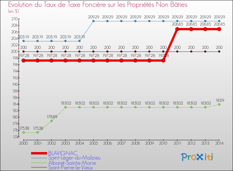 Evolution du taux de la taxe foncière sur les immeubles et terrains non batis pour BLAVIGNAC et les communes proches de 2000 à 2014 Comparaison des taux de la taxe foncière sur les immeubles et terrains non batis pour BLAVIGNAC et les communes voisines de 2000 à 2014