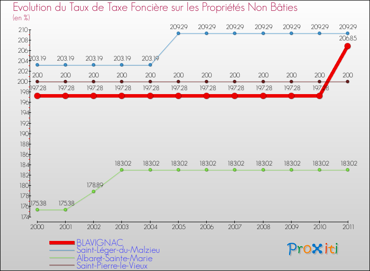 Evolution du taux de la taxe foncière sur les immeubles et terrains non batis pour BLAVIGNAC et les communes proches Comparaison des taux de la taxe foncière sur les immeubles et terrains non batis pour BLAVIGNAC et les communes voisines