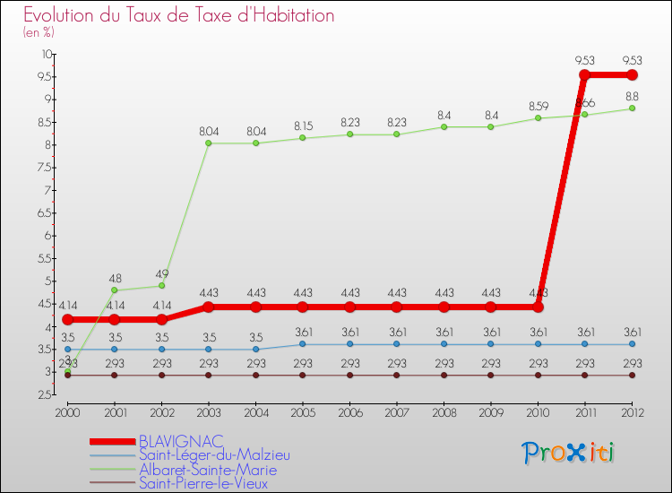 Evolution du taux de la taxe d'habitation pour BLAVIGNAC et les communes proches Comparaison des taux de la taxe d'habitation pour BLAVIGNAC et les communes voisines