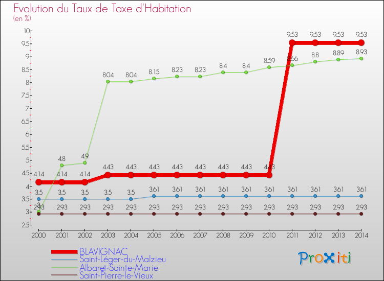 Evolution du taux de la taxe d'habitation pour BLAVIGNAC et les communes proches de 2000 à 2014 Comparaison des taux de la taxe d'habitation pour BLAVIGNAC et les communes voisines de 2000 à 2014
