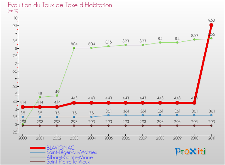 Evolution du taux de la taxe d'habitation pour BLAVIGNAC et les communes proches Comparaison des taux de la taxe d'habitation pour BLAVIGNAC et les communes voisines