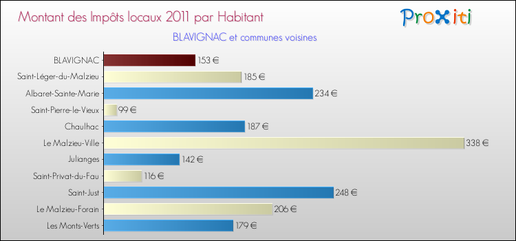 Montant des impôts locaux par Habitant pour BLAVIGNAC et les communes proches Comparaison des impôts locaux par habitant pour BLAVIGNAC et les communes voisines