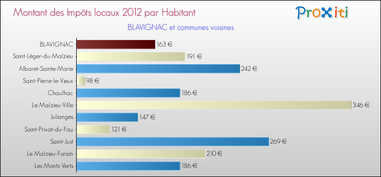 Montant des impôts locaux par Habitant pour BLAVIGNAC et les communes proches Comparaison des impôts locaux par habitant pour BLAVIGNAC et les communes voisines