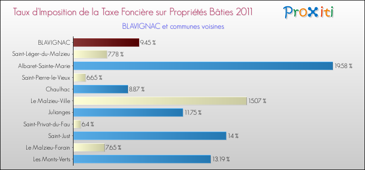 Taux d'imposition de la taxe foncière sur le bati 2011 pour BLAVIGNAC et les communes proches Comparaison des taux d'imposition de la taxe foncière sur le bati 2011 pour BLAVIGNAC et les communes voisines