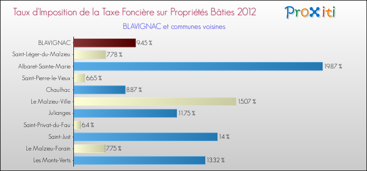 Taux d'imposition de la taxe foncière sur le bati 2012 pour BLAVIGNAC et les communes proches Comparaison des taux d'imposition de la taxe foncière sur le bati 2012 pour BLAVIGNAC et les communes voisines