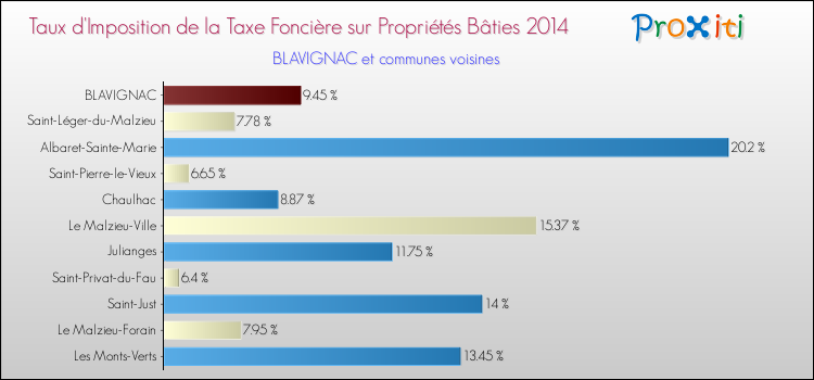 Taux d'imposition de la taxe foncière sur le bati 2014 pour BLAVIGNAC et les communes proches Comparaison des taux d'imposition de la taxe foncière sur le bati 2014 pour BLAVIGNAC et les communes voisines