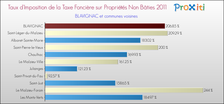 Taux d'imposition de la taxe foncière sur les immeubles et terrains non batis 2011 pour BLAVIGNAC et les communes proches Comparaison des taux d'imposition de la taxe foncière sur les immeubles et terrains non batis 2011 pour BLAVIGNAC et les communes voisines