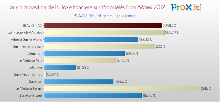 Taux d'imposition de la taxe foncière sur les immeubles et terrains non batis 2012 pour BLAVIGNAC et les communes proches Comparaison des taux d'imposition de la taxe foncière sur les immeubles et terrains non batis 2012 pour BLAVIGNAC et les communes voisines
