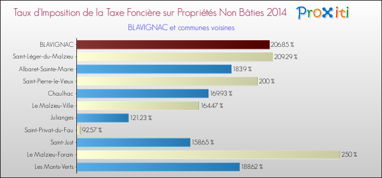 Taux d'imposition de la taxe foncière sur les immeubles et terrains non batis 2014 pour BLAVIGNAC et les communes proches Comparaison des taux d'imposition de la taxe foncière sur les immeubles et terrains non batis 2014 pour BLAVIGNAC et les communes voisines