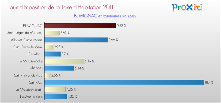 Taux d'imposition de la taxe d'habitation 2011 pour BLAVIGNAC et les communes proches Comparaison des taux d'imposition de la taxe d'habitation 2011 pour BLAVIGNAC et les communes voisines