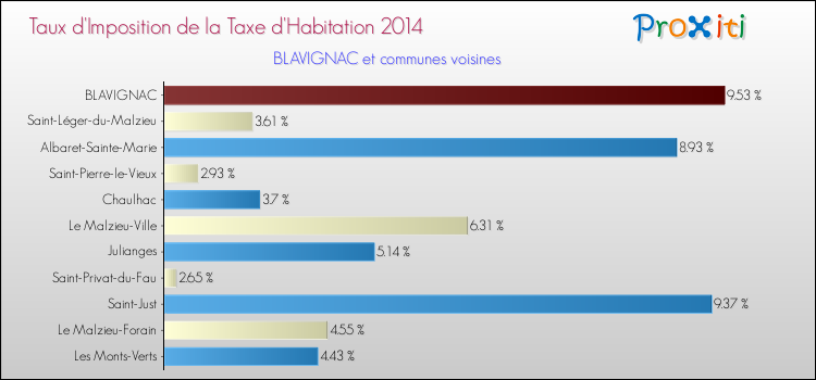 Taux d'imposition de la taxe d'habitation 2014 pour BLAVIGNAC et les communes proches Comparaison des taux d'imposition de la taxe d'habitation 2014 pour BLAVIGNAC et les communes voisines