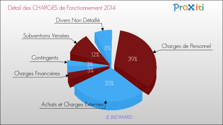 Décomposition des Charges de Fonctionnement 2014 de la commune de LE BLEYMARD Charges de Fonctionnement 2014 pour la commune de LE BLEYMARD