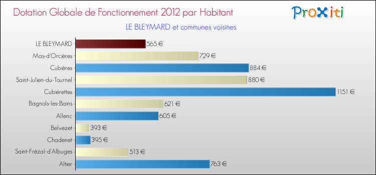 Montant des dotations globales de fonctionnement DGF par Habitant pour LE BLEYMARD et les communes proches Comparaison des des dotations globales de fonctionnement DGF par habitant pour LE BLEYMARD et les communes voisines