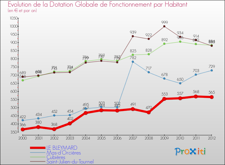 Evolution et montant de la dotation globale de fonctionnement par Habitant pour LE BLEYMARD et les communes proches Comparaison des dotations globales de fonctionnement par habitant pour LE BLEYMARD et les communes voisines