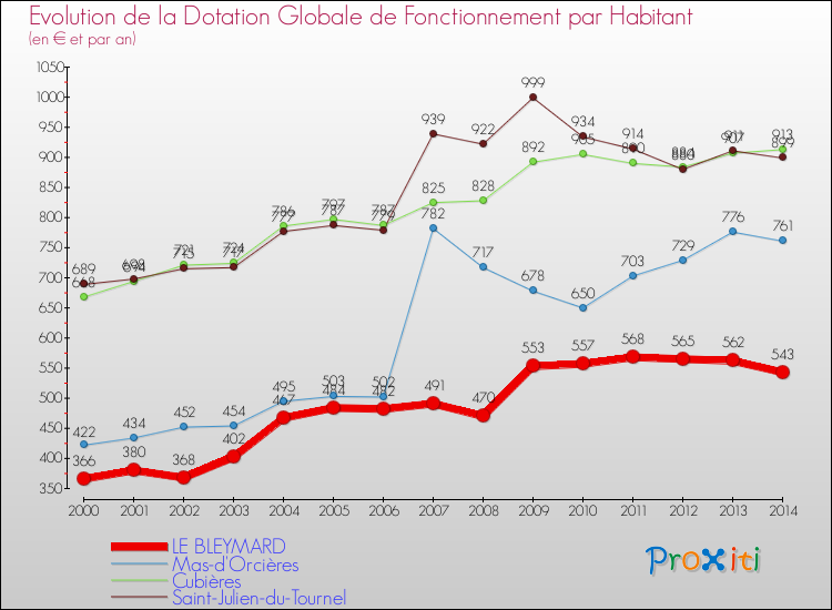 Evolution et montant de la dotation globale de fonctionnement par Habitant pour LE BLEYMARD et les communes proches de 2000 à 2014. Comparaison des dotations globales de fonctionnement par habitant pour LE BLEYMARD et les communes voisines de 2000 à 2014.