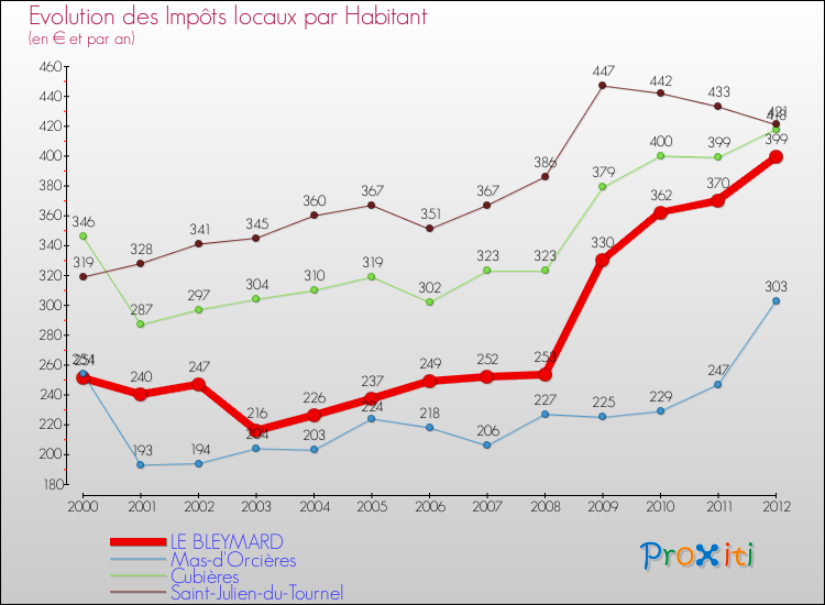 Evolution et montant des impôts locaux par Habitant pour LE BLEYMARD et les communes proches Comparaison des impôts locaux par habitant pour LE BLEYMARD et les communes voisines