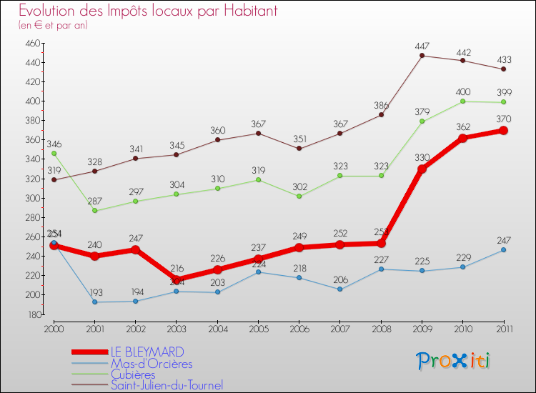 Evolution et montant des impôts locaux par Habitant pour LE BLEYMARD et les communes proches Comparaison des impôts locaux par habitant pour LE BLEYMARD et les communes voisines