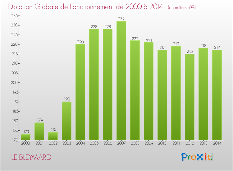 Evolution du montant de la Dotation Globale de Fonctionnement pour la commune de LE BLEYMARD de 2000 à 2014 Evolution du montant de la Dotation Globale de Fonctionnement pour LE BLEYMARD de 2000 à 2014