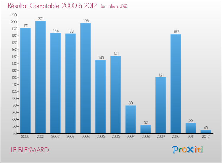 Evolution du résultat comptable pour la commune de LE BLEYMARD de 2000 à 2012 Evolution du résultat comptable pour LE BLEYMARD de 2000 à 2012