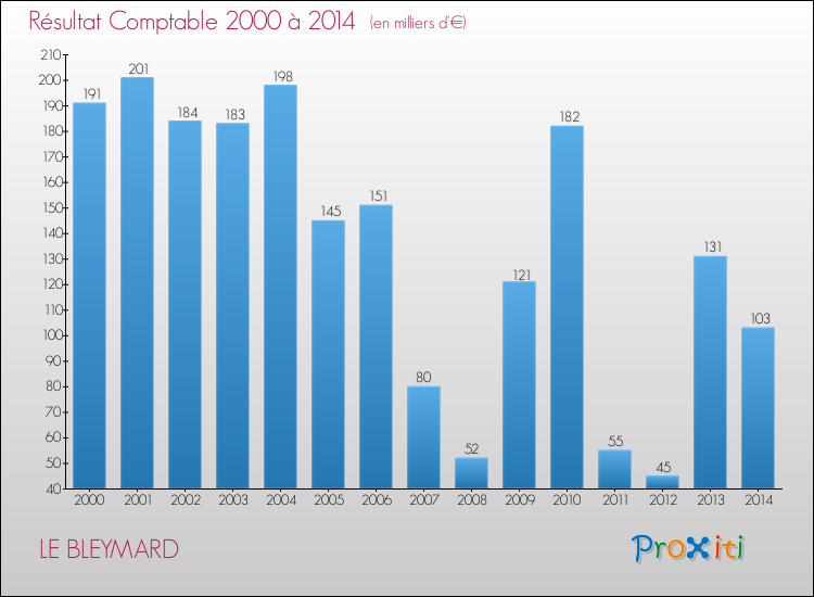Evolution du résultat comptable pour la commune de LE BLEYMARD de 2000 à 2014 Evolution du résultat comptable pour LE BLEYMARD de 2000 à 2014