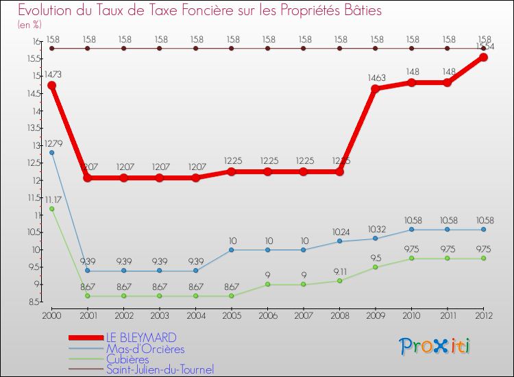 Evolution du taux de la taxe foncière sur le bati pour LE BLEYMARD et les communes proches de 2000 à 2012 Comparaison des taux de taxe foncière sur le bati pour LE BLEYMARD et les communes voisines de 2000 à 2012